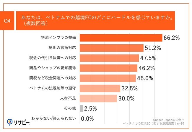 Q4.あなたは、ベトナムでの越境ECのどこにハードルを感じていますか。（複数回答）