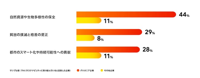 図3. サステナビリティの取り組みを売上に結びつけた企業の割合