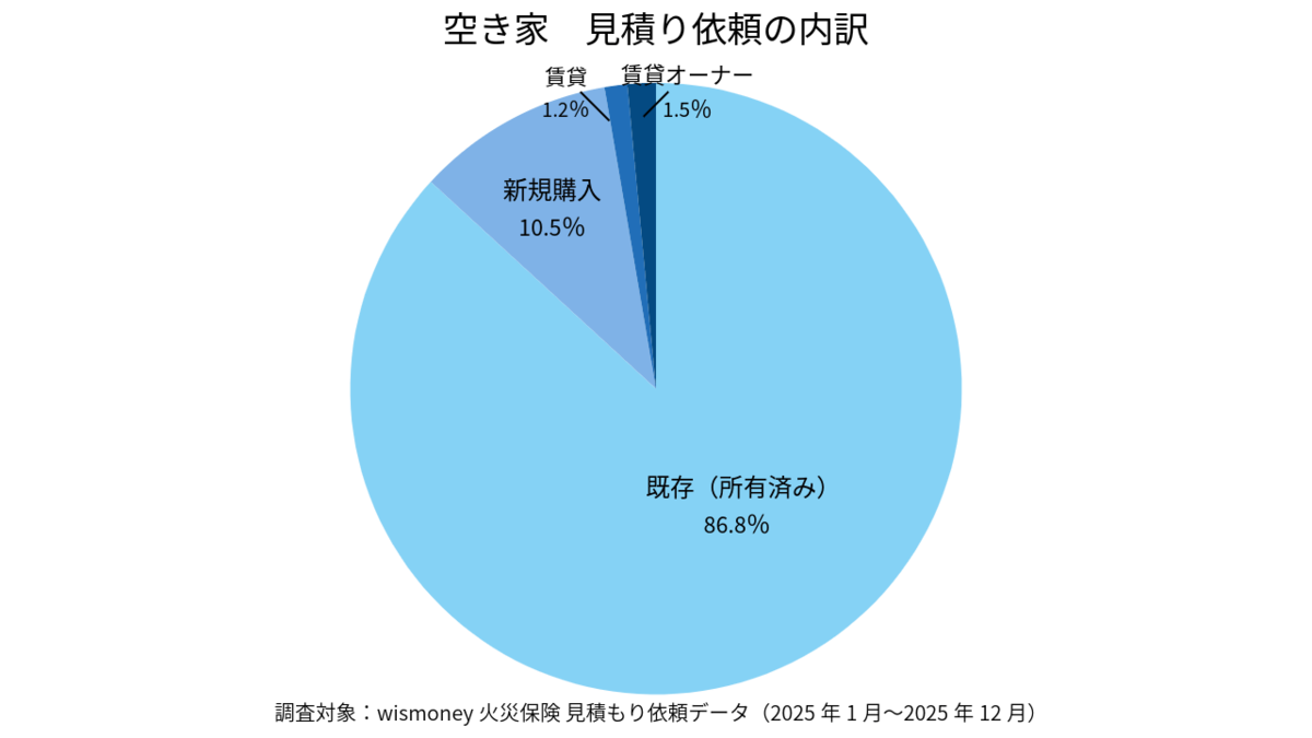 2025年火災保険調査】空き家の86%が「既存維持」で火災保険検討。店舗・事務所は賃貸が約半数など、用途により所有形態に鮮明な差