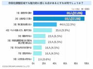 市街化調整区域でも魅力的に感じるものは？【アンケート結果発表】