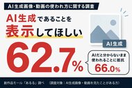 AI生成画像・動画、「AI生成表示を望む」62.7％。「AIだと分からないまま使われること」に66.0％が抵抗