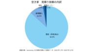 【2025年火災保険調査】空き家の86%が「既存維持」で火災保険検討。店舗・事務所は賃貸が約半数など、用途により所有形態に鮮明な差