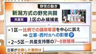 新潟を制した“立憲民主党” 自民候補に圧勝！新潟方式の“野党…