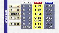 【24日発表】鹿児島県公立高校入試の出願倍率