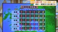 熱中症警戒アラート継続　31日は体温超えの暑さ　来週は39℃予想も【佐賀県】