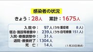 新型コロナ最新情報 新たに28人の感染確認 宮崎県