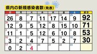 【新型コロナ】長野県で新たに4人感染 中野市2人、松本市1人、飯田市1人