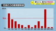 【山形】新型コロナ新たに1人 2日連続1人も感染対策継続を