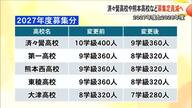 済々黌高校や熊本高校など１学級４０人減へ　熊本県内の県立高校