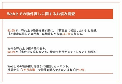 Webの物件探しに苦労した方の91%が「第三者に相談したい」と回答一方、実際に不動産の専門家へ相談した方はわずか11%/新生活前の住宅購入は「条件整理」が鍵