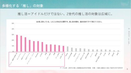 【MERY Z世代研究所 推し活調査】Z世代の6割以上が「推し」経験済み!推し活の意義は、「毎日を楽しくするもの」が第1位に。