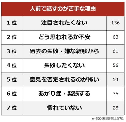 【人前で話すのが苦手な理由ランキング】男女500人アンケート調査
