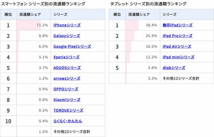 ムスビー/2025年上半期の中古スマホ・タブレット流通額ランキング