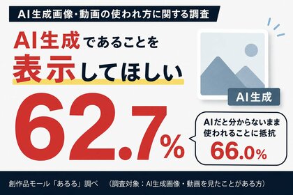 AI生成画像・動画、「AI生成表示を望む」62.7％。「AIだと分からないまま使われること」に66.0％が抵抗