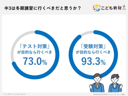 【保護者163人に聞いた】中学生の冬期講習の実態調査アンケートを公開