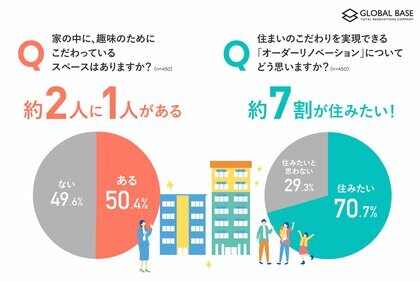 【ミドル層の住まいのこだわりに関する調査】ミドル層の半数以上が「家に趣味のためのこだわりスペースがある」と回答! オーダーリノベーションに住みたい方は7割以上