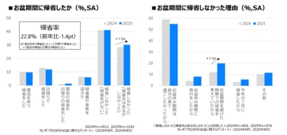 【2025年お盆調査結果発表】長期休暇における生活者の消費行動データを分析