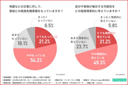 【能登半島地震から1年】災害に対する危機意識について被災したことがある5都道府県在住の1000名に調査!