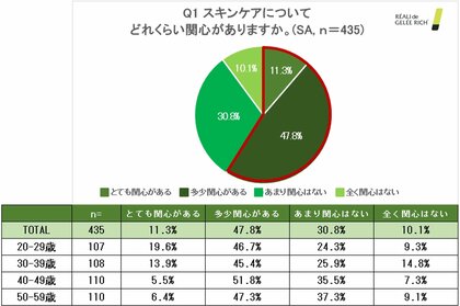 【男性のスキンケアにおけるリアルな声を調査】男性のスキンケア実施者は7割以上!一方ケアにかける時間は“5分未満”が6割超え “超時短ケア”が主流と判明