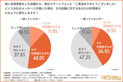 【オールトゥデイ｜調査レポート】特定のお店に通わない方でも、約半数がプロモーションで再来店を経験！顧客離脱を防ぐカギは来店後のフォローにあり？