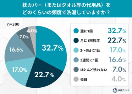 その枕カバー、いつ洗った？約半数が「2週間以上洗わない」実態