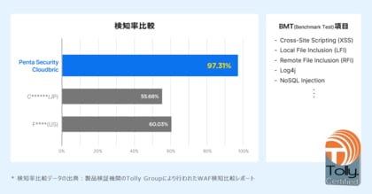 ペンタセキュリティのCloudbric Managed Rules、APIセキュリティを強化するマネージドルールがTolly Groupの検証で97.31%の攻撃検知率を記録