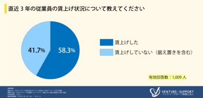 <賃上げによる影響と対策の実態調査>直近3年以内に「賃上げした」企業は約6割。賃上げ促進税制を「知っている」と回答した人は4割弱にとどまる