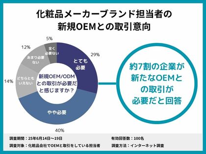 7割の担当者が「新しい OEM との取引を始める必要がある」と回答-化粧品OEM実態調査結果を公開