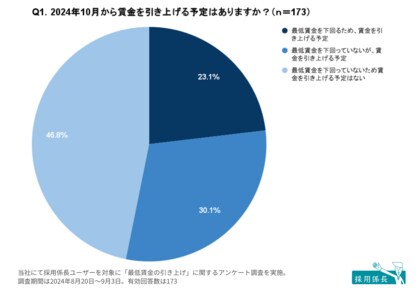 最低賃金、53.2%が「引き上げる」と回答。販売価格に「すべて転嫁できた」事業所は、わずか4.7%|中小企業における最低賃金引き上げに関する実態調査