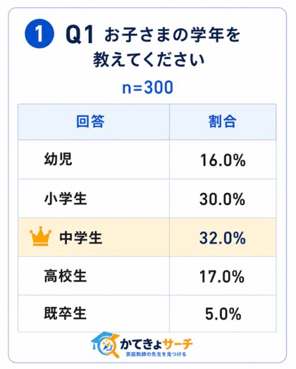 家庭教師の費用は高い？保護者300人に聞いた月額相場と選び方の実態調査