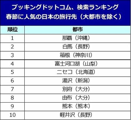 ブッキング・ドットコム、春節に人気の日本の旅行先(大都市を除く)を発表!スノーエリアや温泉地が人気!