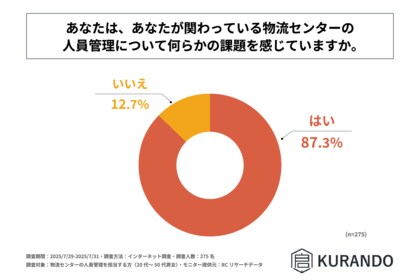 物流センターの人員管理担当者の85%以上が、関わっている物流センターの人員管理について何らかの課題を感じている!株式会社KURANDOが「物流センターの人員管理」に関する調査を実施!