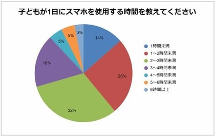 【ソクラテスのたまご 独自調査】小中学生のスマホ利用15%の保護者が「トラブルになったことがある」と回答