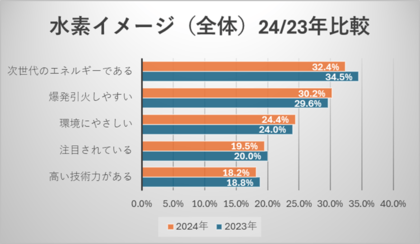 UCCとEarth hacks、水素社会に関する第二回意識調査実施