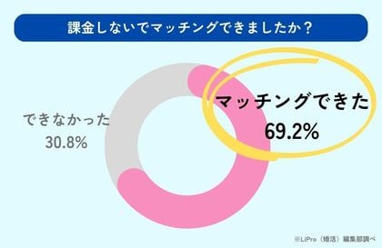 「LiPro（婚活）」、無料マッチングアプリに関するアンケート結果を公開！ 課金なしでも出会えた？