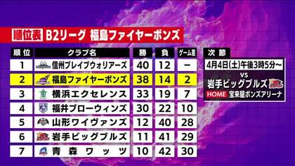 4連勝！福島ファイヤーボンズ　福井に勝利しシーズン38勝目　クラブ最多タイ記録に　《B2第28節》