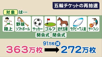 再抽選で「無効」にも…観客数の上限決まった東京五輪で「チケットの再抽選」　 8競技と開会式・閉会式で