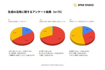 生成AI導入82.7%・効率化実感84%――福岡展でも満足はわずか3割。東京と同じ課題構造が明らかに【DXPO福岡'25来場者調査｜スパイクスタジオ】
