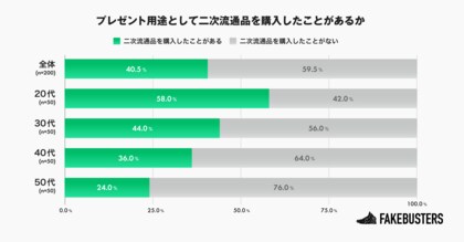 プレゼントにリユース品、約3割が購入経験あり!もらう側の約8割も“条件付きでOK”物価高騰やブランド品の値上げが追い風に