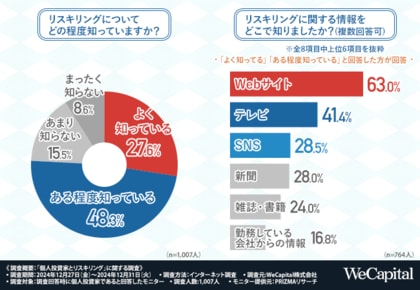 【個人投資家とリスキリング】キャリアやスキルアップのために投資家の約7割がリスキリング経験あり!仕事だけでなく投資をする際にも役立っている!?
