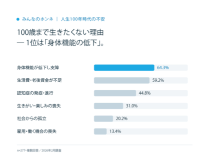 「家族に介護の迷惑をかけたくない」84.6%、それでも74.4%は医療機関を受診せず