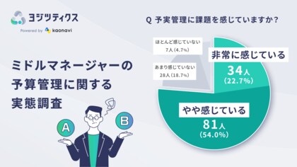 カオナビが「予実管理に関する調査」を実施 経営層の95%が“予実管理の意識”が必要と回答するもミドルマネージャーの8割が課題感