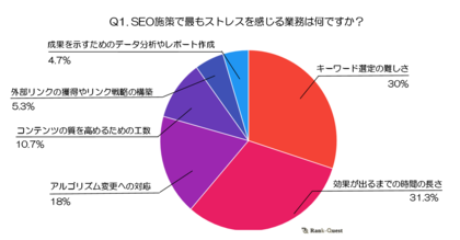 【SEO担当者にアンケート!】企業のSEO担当者のストレス調査!一番の悩みは何?