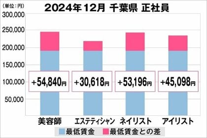 美プロ調べ「2024年12月 最低賃金から見る美容業界の給料調査」~千葉版~