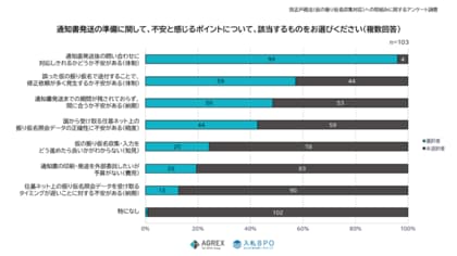 【改正戸籍法】自治体の9割以上が戸籍氏名の振り仮名通知書発送後の事務負担に懸念ありと回答