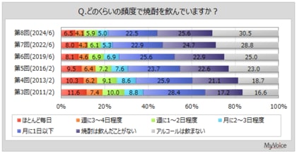 【焼酎に関する調査】焼酎の飲用者は4割強。最も好きな飲み方は「水割り」が飲用者の2割強、「お湯割り」「ロック」「柑橘類味+炭酸水割り」が各2割弱