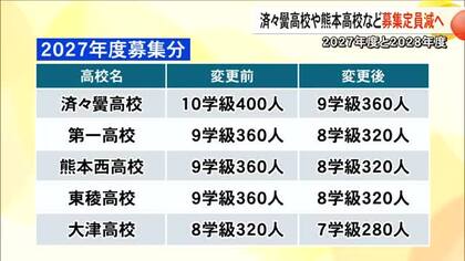 済々黌高校や熊本高校など１学級４０人減へ　熊本県内の県立高校