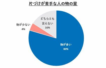 シニア世代の住まいと暮らしのセルフチェック・スマクラ健康診断結果発表!40歳~70歳100人に聞きました