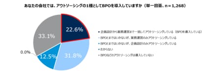 BPOに関する実態調査 第2弾 企業規模別編 中堅企業の約9割がBPO導入により経営効率が向上したと回答 さらに「今後もBPO利用継続・拡大したい」という意向も最も高く9割