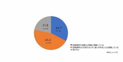 肥満症の定義を明確に理解している医師は限定的、積極的に診断しない理由として「専門ではない」「患者の自己責任」が上位